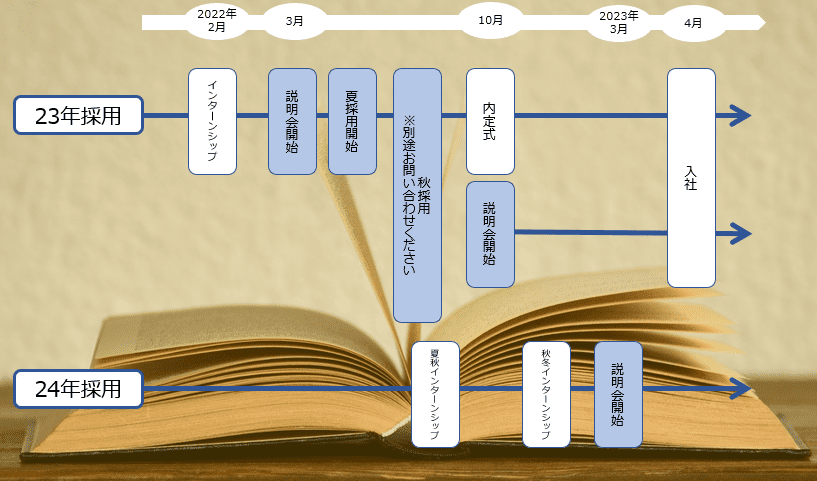 採用の流れ